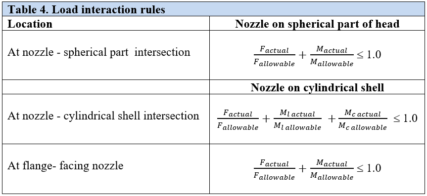 Load interaction rules